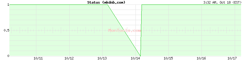 mkdnb.com Up or Down mkdnb.com Up or Down