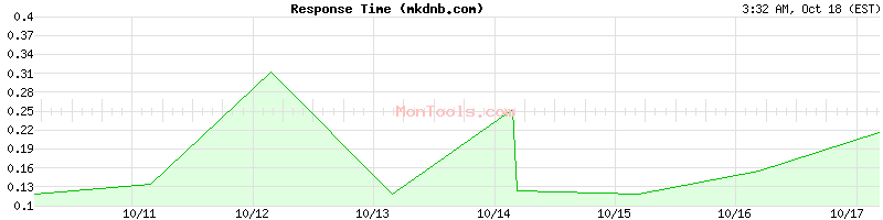 mkdnb.com Slow or Fast mkdnb.com Slow or Fast
