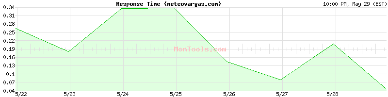 meteovargas.com Slow or Fast