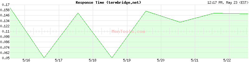 termbridge.net Slow or Fast