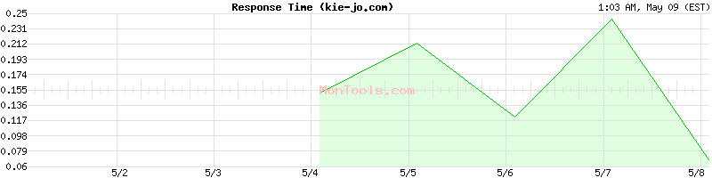 kie-jo.com Slow or Fast