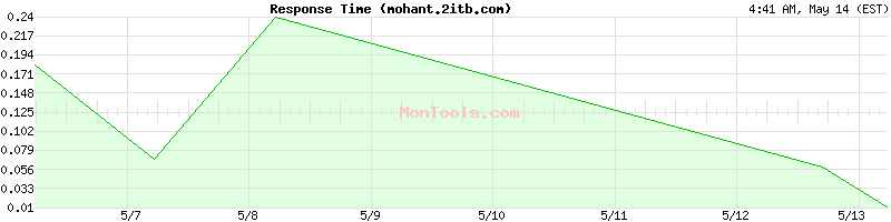 mohant.2itb.com Slow or Fast