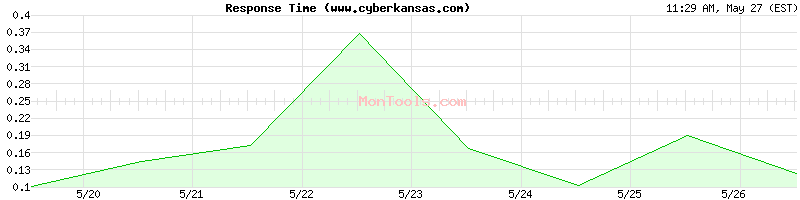 www.cyberkansas.com Slow or Fast