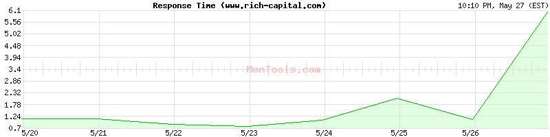 www.rich-capital.com Slow or Fast
