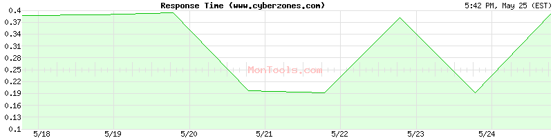 www.cyberzones.com Slow or Fast