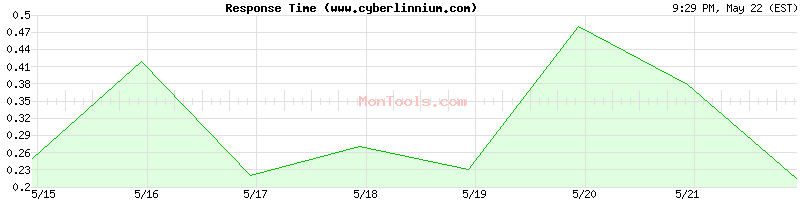 www.cyberlinnium.com Slow or Fast
