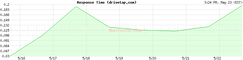 drivetap.com Slow or Fast