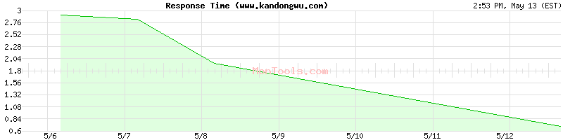 www.kandongwu.com Slow or Fast