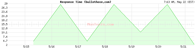 bullethose.com Slow or Fast