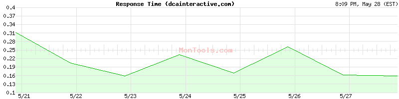 dcainteractive.com Slow or Fast