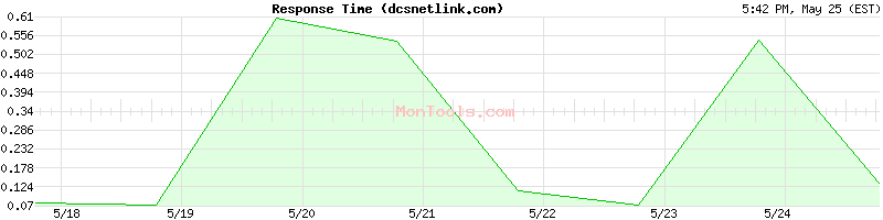 dcsnetlink.com Slow or Fast