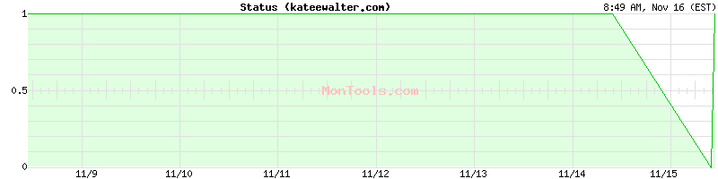 kateewalter.com Up or Down kateewalter.com Up or Down