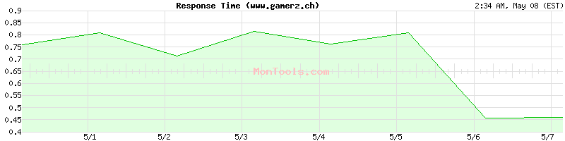 www.gamerz.ch Slow or Fast