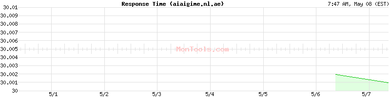 aiaigime.nl.ae Slow or Fast