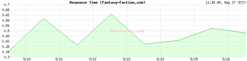 fantasy-faction.com Slow or Fast