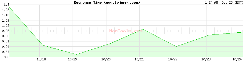 www.tvjerry.com Slow or Fast www.tvjerry.com Slow or Fast
