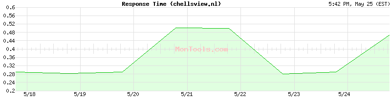 chellsview.nl Slow or Fast