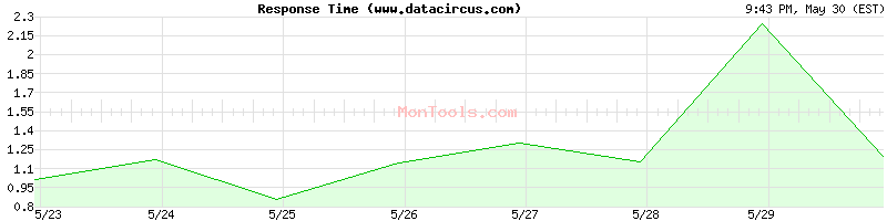 www.datacircus.com Slow or Fast