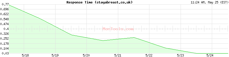 stayabreast.co.uk Slow or Fast