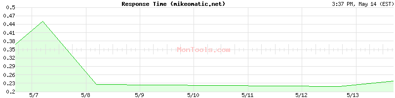 mikeomatic.net Slow or Fast