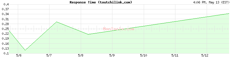toutchilink.com Slow or Fast