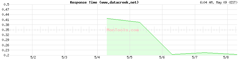 www.datacreek.net Slow or Fast