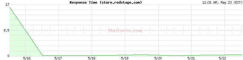 store.redstage.com Slow or Fast