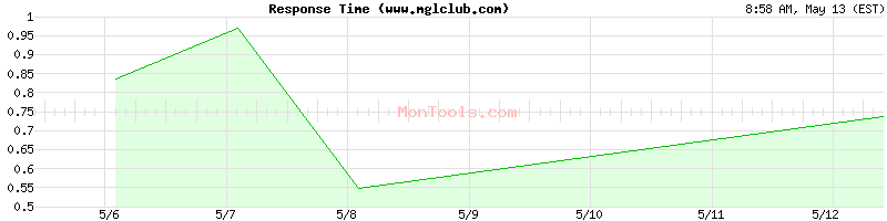 www.mglclub.com Slow or Fast