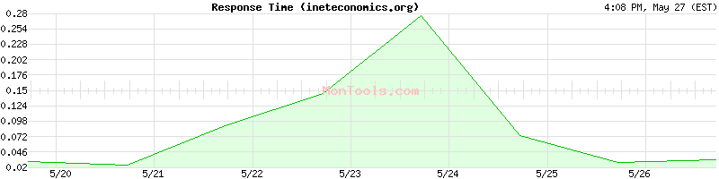 ineteconomics.org Slow or Fast