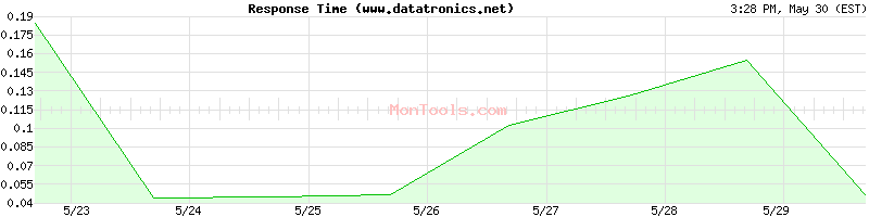 www.datatronics.net Slow or Fast