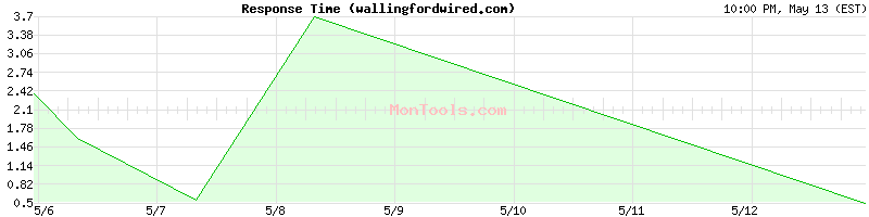 wallingfordwired.com Slow or Fast