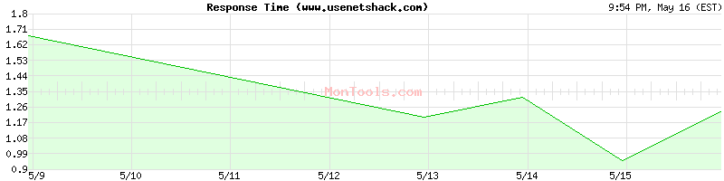 www.usenetshack.com Slow or Fast