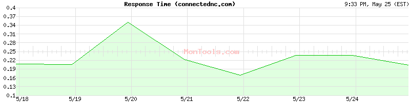 connectednc.com Slow or Fast
