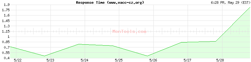 www.vacc-cz.org Slow or Fast