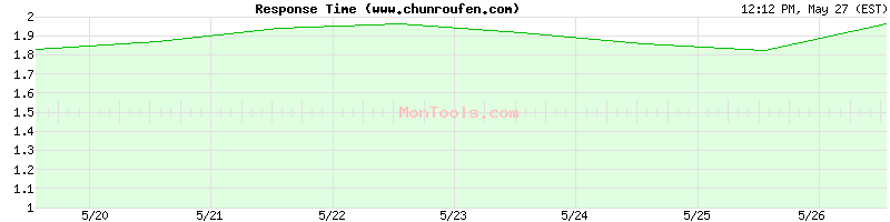 www.chunroufen.com Slow or Fast