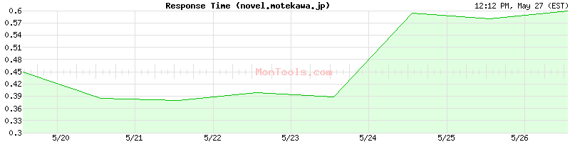 novel.motekawa.jp Slow or Fast