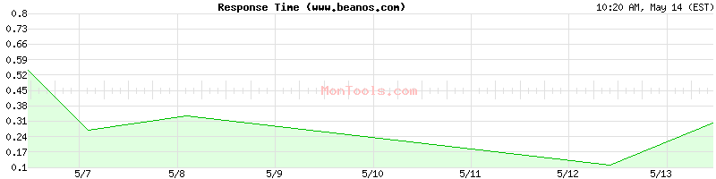www.beanos.com Slow or Fast