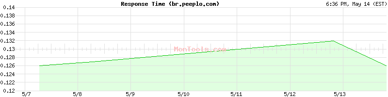 br.peeplo.com Slow or Fast