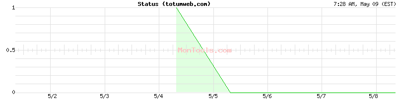 totumweb.com Up or Down