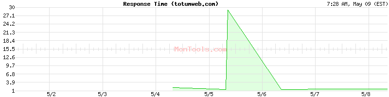 totumweb.com Slow or Fast