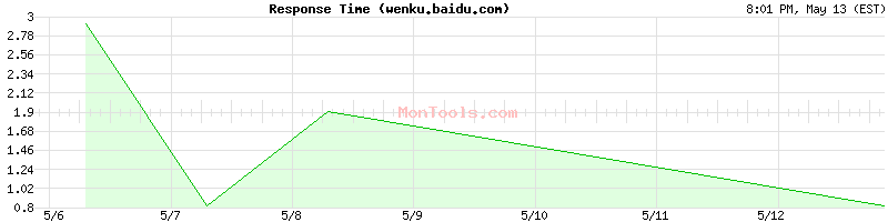 wenku.baidu.com Slow or Fast