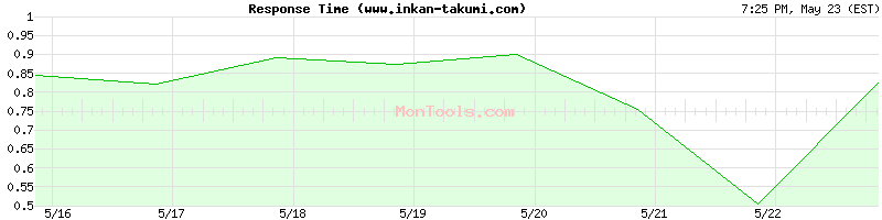 www.inkan-takumi.com Slow or Fast