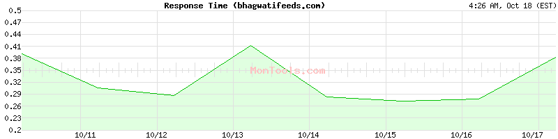 bhagwatifeeds.com Slow or Fast bhagwatifeeds.com Slow or Fast