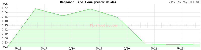 www.greenkids.de Slow or Fast