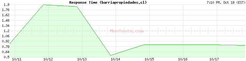 barriapropiedades.cl Slow or Fast barriapropiedades.cl Slow or Fast