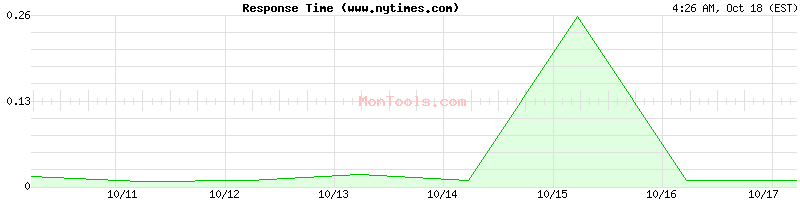www.nytimes.com Slow or Fast www.nytimes.com Slow or Fast