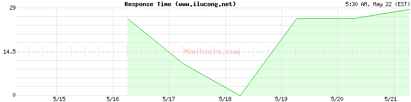 www.ilucong.net Slow or Fast