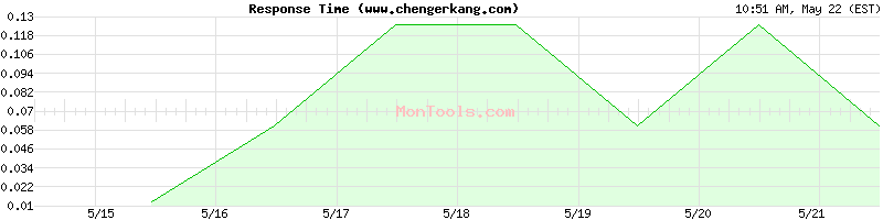 www.chengerkang.com Slow or Fast