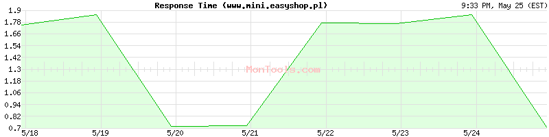 www.mini.easyshop.pl Slow or Fast