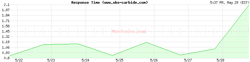 www.oke-carbide.com Slow or Fast